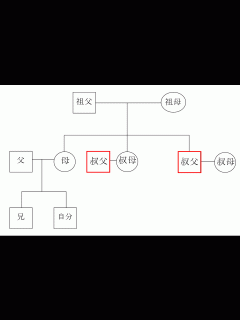 [x]父親の兄弟の呼び方は？続柄の名称「叔父」を家系図で解説！ | はてなQ＆A