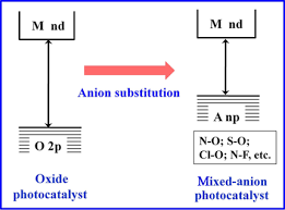 Development of Mixed\u2010Anion Photocatalysts with Wide Visible\u2010Light ...